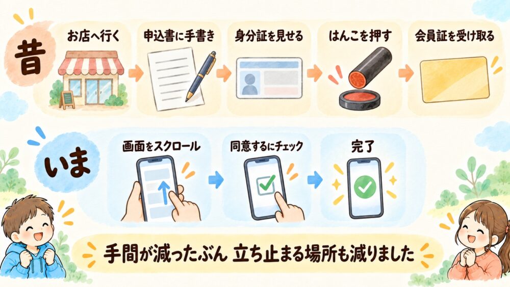 契約する手順の昔といまを比べた図。昔は、お店へ行く、申込書に手書き、身分証を見せる、はんこを押す、会員証を受け取るの5つ。いまは、画面をスクロール、同意するにチェック、完了の3つ。下に「手間が減ったぶん 立ち止まる場所も減りました」とある
