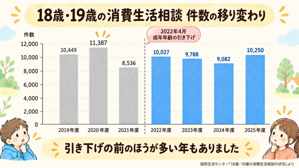 18歳・19歳の消費生活相談の件数の移り変わりを示した棒グラフ。2019年度10,449件、2020年度11,387件、2021年度8,536件、2022年度10,027件、2023年度9,788件、2024年度9,082件、2025年度10,250件。2021年度と2022年度のあいだに「2022年4月 成年年齢の引き下げ」の線があり、引き下げ前の2020年度がいちばん多い