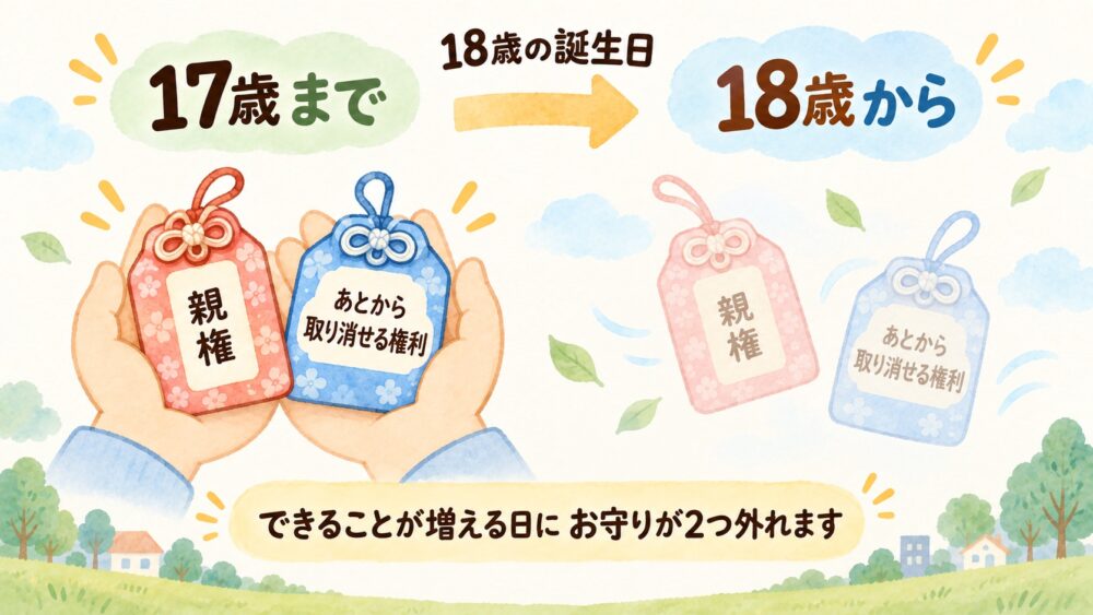 18歳の誕生日を境に2つのお守りが外れることを示した図。左の「17歳まで」では、「親権」と「あとから取り消せる権利」と書かれた2つのお守り袋が子どもの手のひらにある。右の「18歳から」では、同じ2つのお守りが手元を離れ、色が薄くなっている。下に「できることが増える日に お守りが2つ外れます」とある