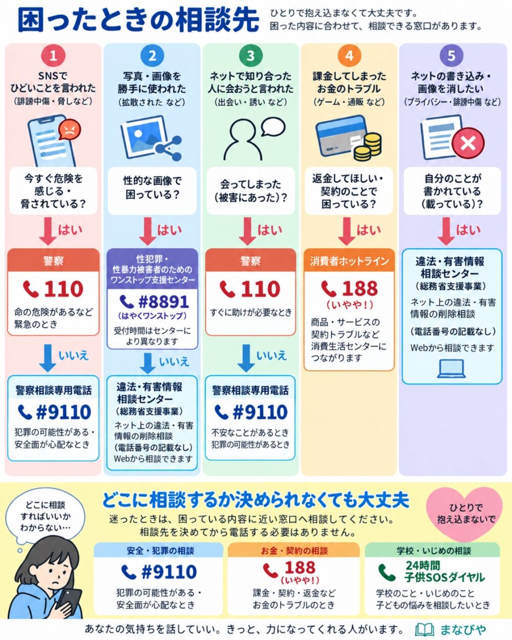 困った内容別の相談先を示した図。SNSでひどいことを言われた、ネットで知り合った人に会おうと言われた場合は110番または警察相談専用電話#9110。性的な画像で困っている場合は#8891(受付時間はセンターにより異なる)。課金などお金のトラブルは消費者ホットライン188。書き込みや画像を消したい場合は違法・有害情報相談センター